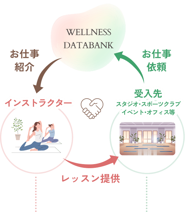 WELLNESSDATABANKは、インストラクターお仕事紹介。インストラクターは、斡旋先にレッスン提供。受入先は、WELLNESSDATABANKお仕事依頼。